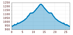 Elevation profile