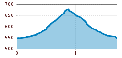 Elevation profile