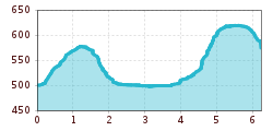 Elevation profile