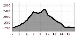 Elevation profile