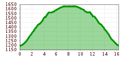 Elevation profile