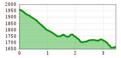 Elevation profile