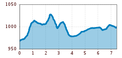 Elevation profile