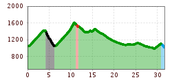 Elevation profile