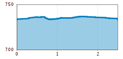 Elevation profile