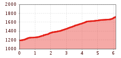 Elevation profile