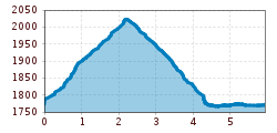 Elevation profile
