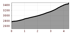 Elevation profile