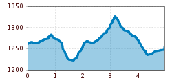 Elevation profile