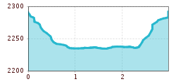 Elevation profile