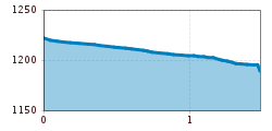 Elevation profile