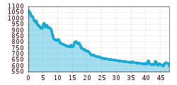 Elevation profile