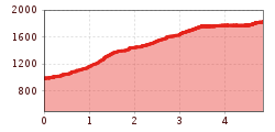 Elevation profile