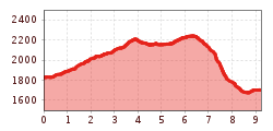 Elevation profile