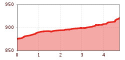 Elevation profile
