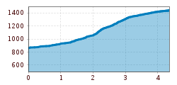 Elevation profile