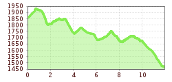 Elevation profile