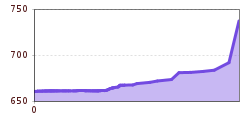 Elevation profile