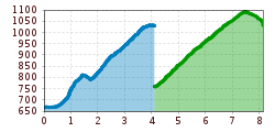 Elevation profile