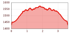 Elevation profile