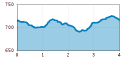 Elevation profile