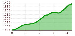 Elevation profile