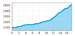 Elevation profile