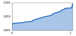 Elevation profile