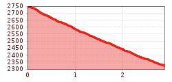 Elevation profile