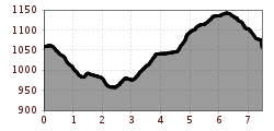 Elevation profile