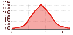 Elevation profile