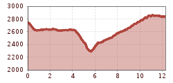 Elevation profile