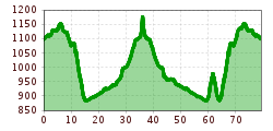 Elevation profile