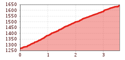 Elevation profile