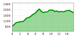 Elevation profile