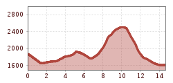 Elevation profile