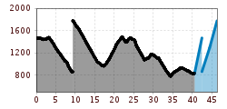 Elevation profile