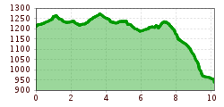 Elevation profile