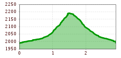 Elevation profile