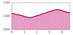 Elevation profile