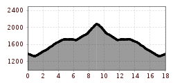 Elevation profile