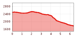 Elevation profile