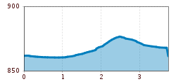 Elevation profile