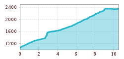 Elevation profile