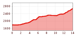 Elevation profile