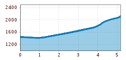 Elevation profile