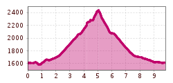 Elevation profile