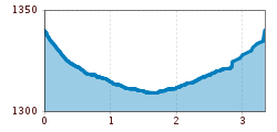 Elevation profile
