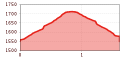 Elevation profile