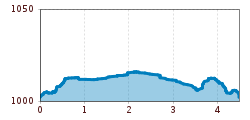 Elevation profile